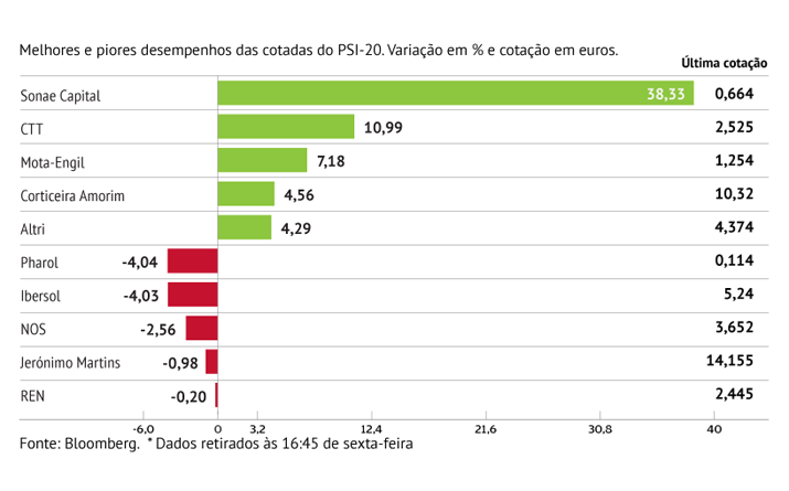 CTT dão brilho ao PSI-20 