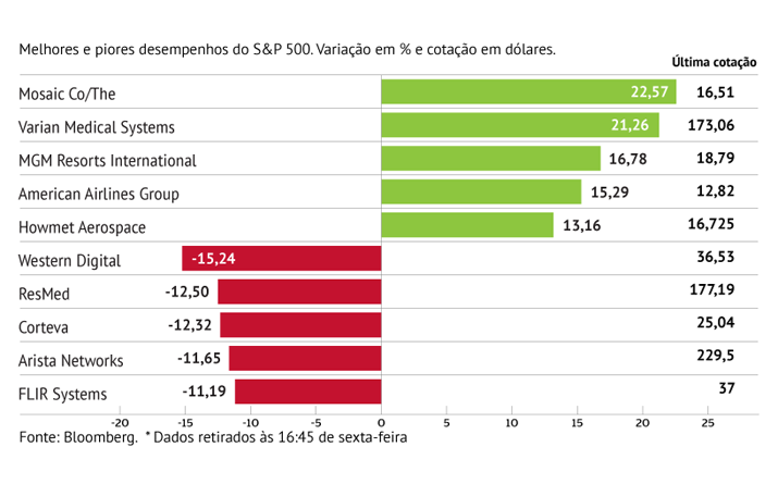 Varian dá gás ao S&P 500