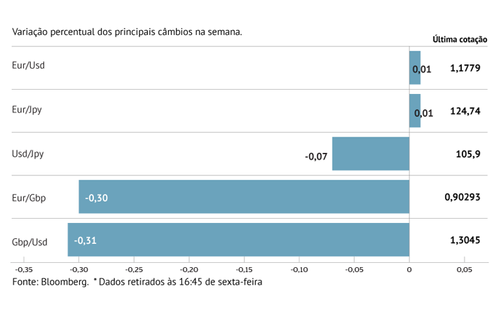 Dólar ainda débil