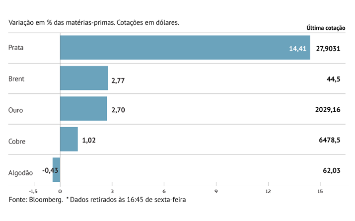 Crude ganha com menos reservas