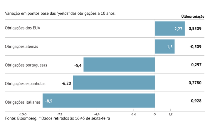 Juros do sul da Europa aliviam