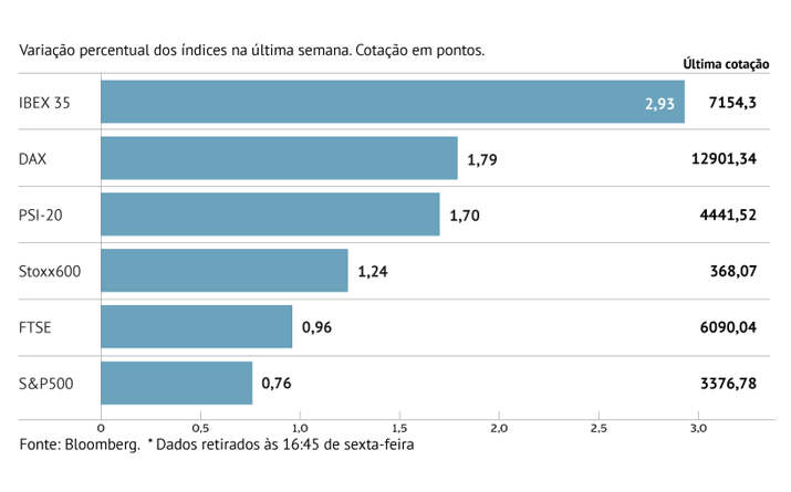 Bolsas sobem pela segunda semana