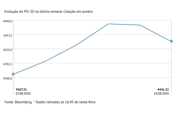 PSI-20 com melhor semana desde junho