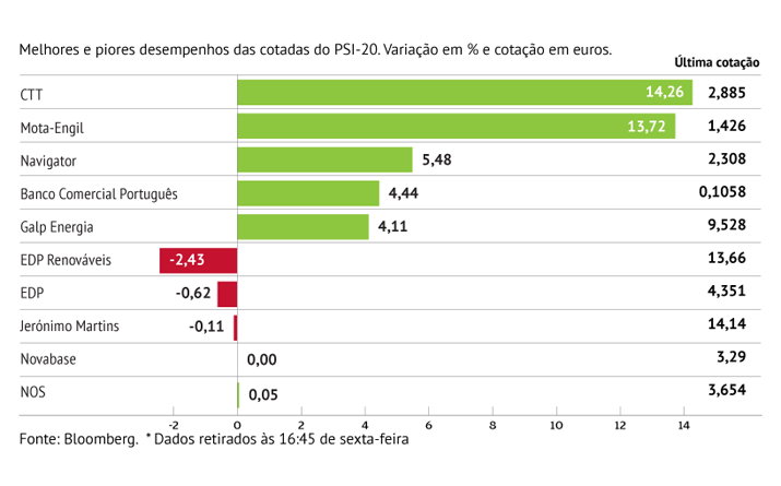 CTT com melhor semana de sempre