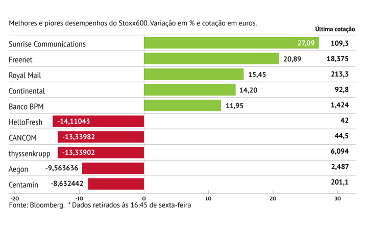 Royal Mail também dispara mais de 10%