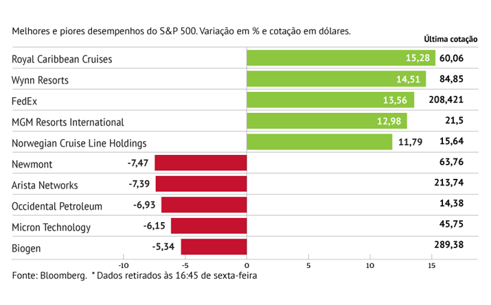 Turismo lidera ganhos no S&P500