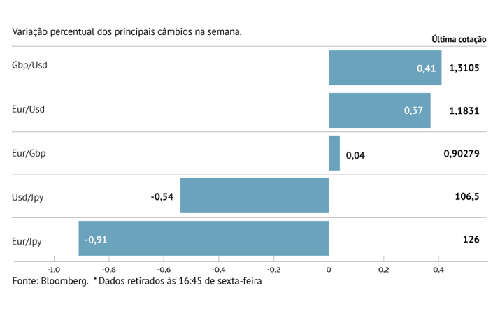 Euro há oito semanas a ganhar ao dólar