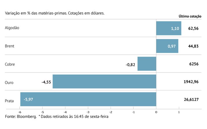 Ouro com primeira queda em 10 semanas