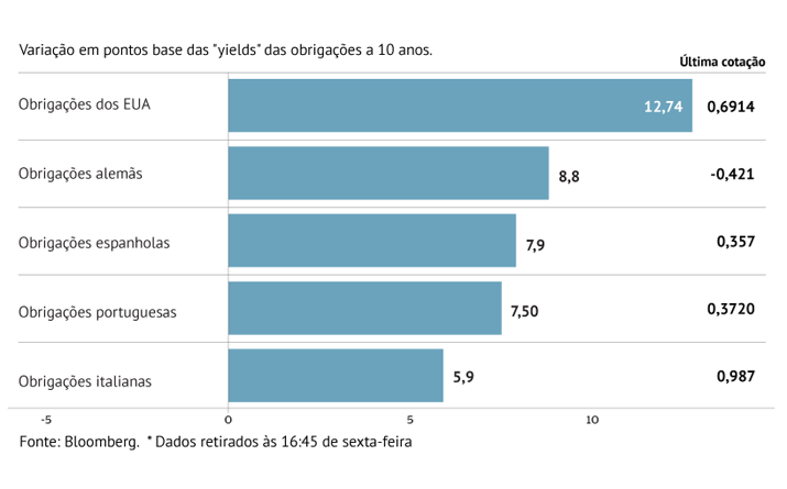 Juros com subidas acentuadas