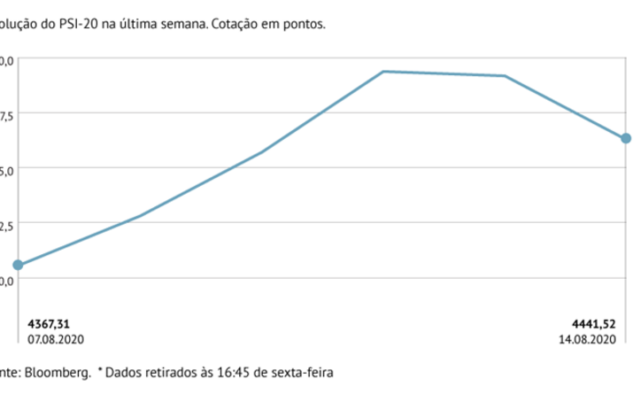 PSI-20 com melhor semana desde junho