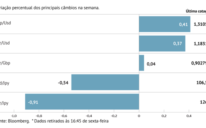 Euro há oito semanas a ganhar ao dólar
