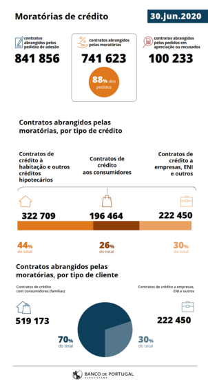 Bancos conseguiram libertar-se de parte importante dos ativos tóxicos 
