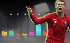  Infografia interativa CR100. O raio-x aos golos de Ronaldo