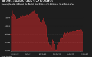 Petróleo afunda mais de 5% para mínimo de dois meses