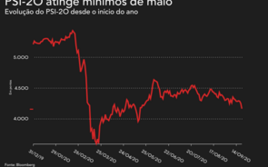 PSI-20 e BCP descem juntos a mínimos de maio