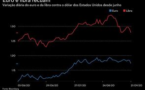 Euro e libra em forte correção frente ao dólar