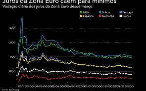 Covid-19 leva investidores a refugiarem-se na dívida. Juros na Zona Euro caem para mínimos