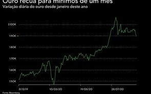 Alta do dólar leva ouro abaixo dos 1.900 dólares