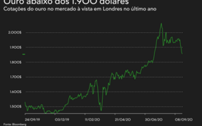 Ouro desce pela quarta sessão