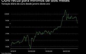 Ouro em mínimos de dois meses com dólar a subir