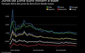 Juros da Zona Euro regressam às subidas após mínimos