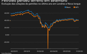 Petróleo perde 10% em setembro na primeira queda mensal em cinco meses