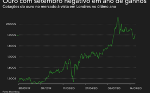 Ouro a caminho do pior mês em quatro anos