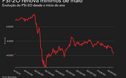 PSI-20 descarrila pela sexta sessão com Galp e BCP a reforçar mínimos