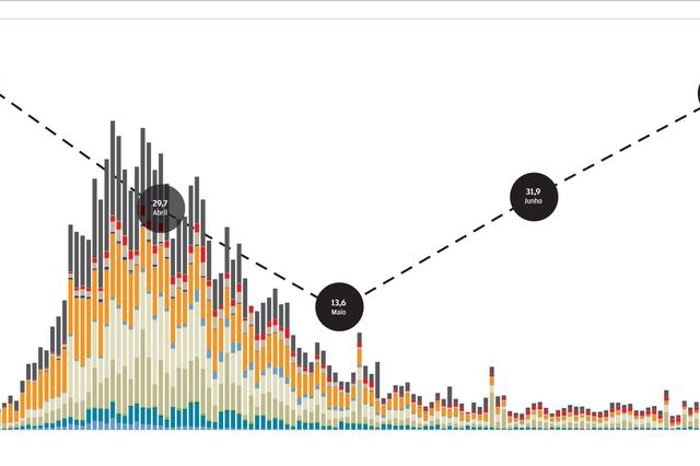 Segunda vaga faz tremer recuperação económica 