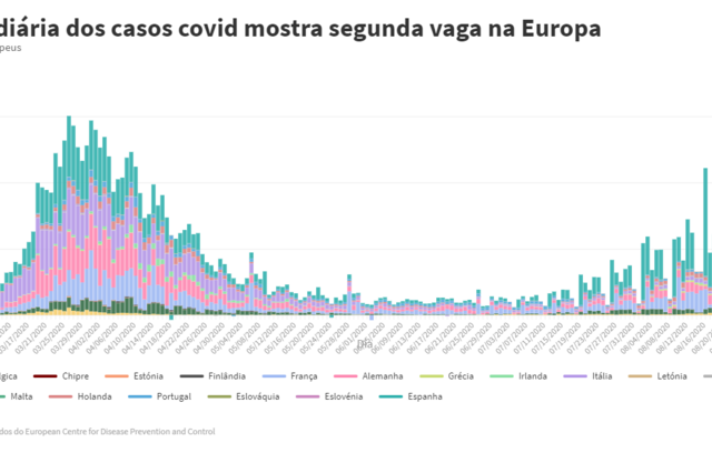 A segunda vaga de covid-19 na Europa em dois gráficos