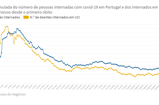 Sete gráficos com a evolução da covid-19. Doentes internados em máximos de dois meses