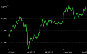 Bitcoin supera barreira dos 12 mil dólares num 'rally' de mais de 70% este ano