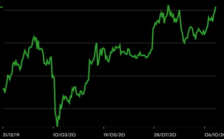 Bitcoin supera barreira dos 12 mil dólares num 'rally' de mais de 70% este ano