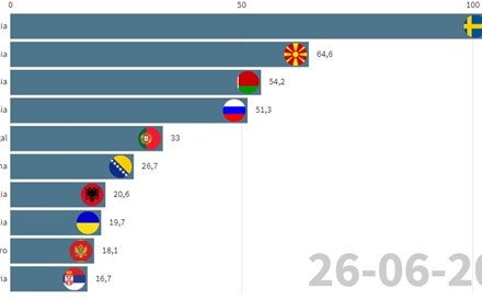 Portugal a 'meio da tabela' em contágios na segunda vaga da pandemia na Europa