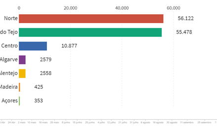 Norte soma mais de 2 mil casos em 24 horas e supera Lisboa e Vale do Tejo quatro meses depois