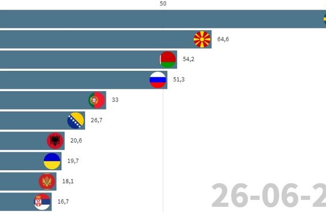 Portugal a 'meio da tabela' em contágios na segunda vaga da pandemia na Europa
