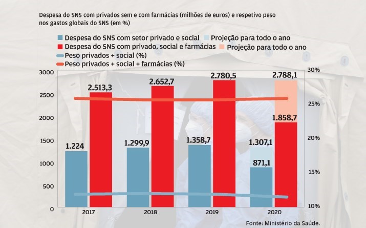 Recurso aos privados constante