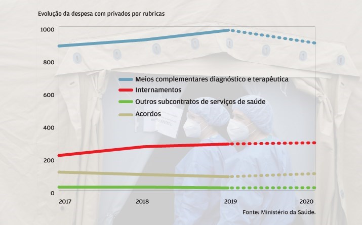 Exames e análises pedidos ao privado caem