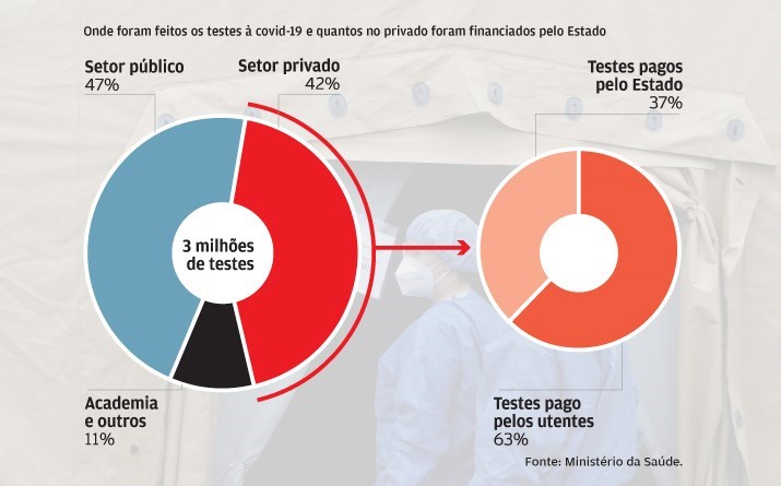 SNS socorre-se do privado para os testes