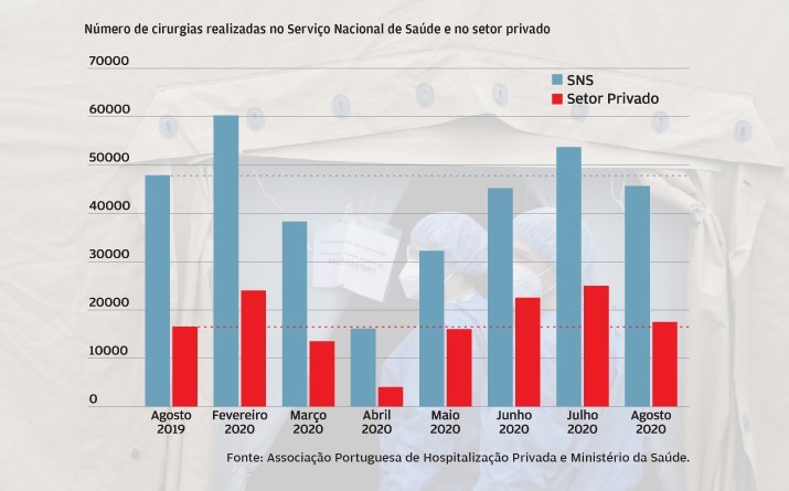 SNS e privados recuperam atividade 