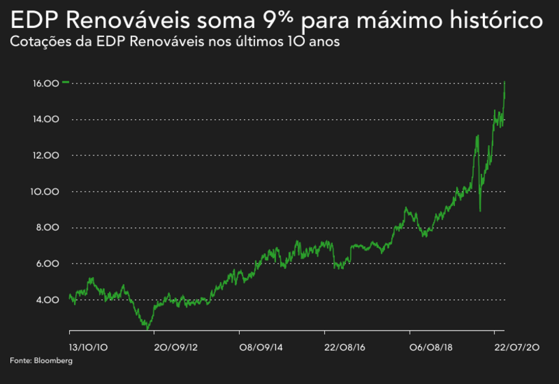 EDP Renováveis