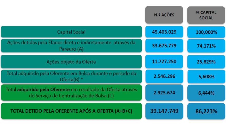 sonae claudia azevedo paulo azevedo pauperio angelo