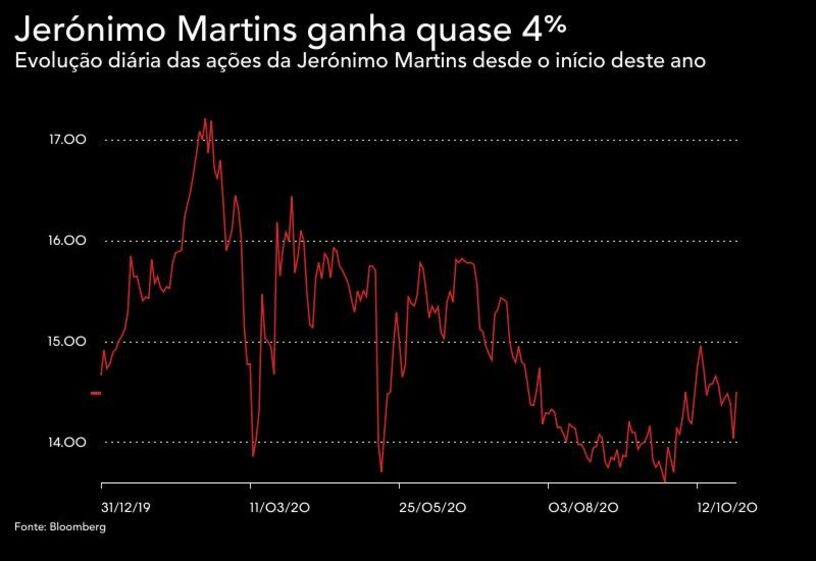 Pedro Soares dos Santos, Jerónimo Martins 