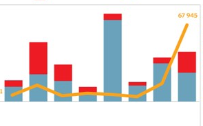 Mortalidade subiu 15% em outubro. Covid explica 40%