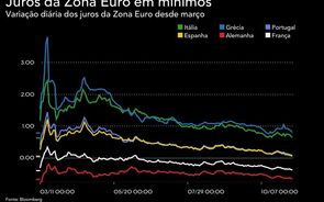 Juros de Portugal perto de mínimos. 'Yield' italiana a 5 anos negativa pela primeira vez