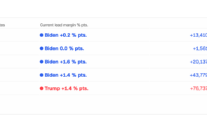 Biden lidera em quatro dos cinco estados-chave em disputa
