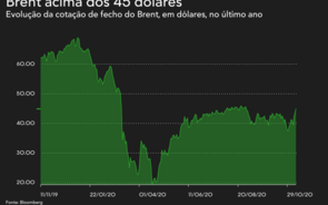 Brent acima dos 45 dólares pela primeira vez em 10 semanas