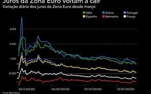 Juros em queda com investidores a procurarem segurança