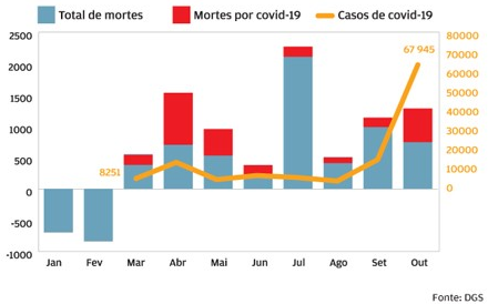 Mortalidade subiu 15% em outubro. Covid explica 40%