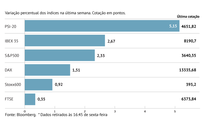 Stoxx600 prepara-se para maior subida mensal de sempre